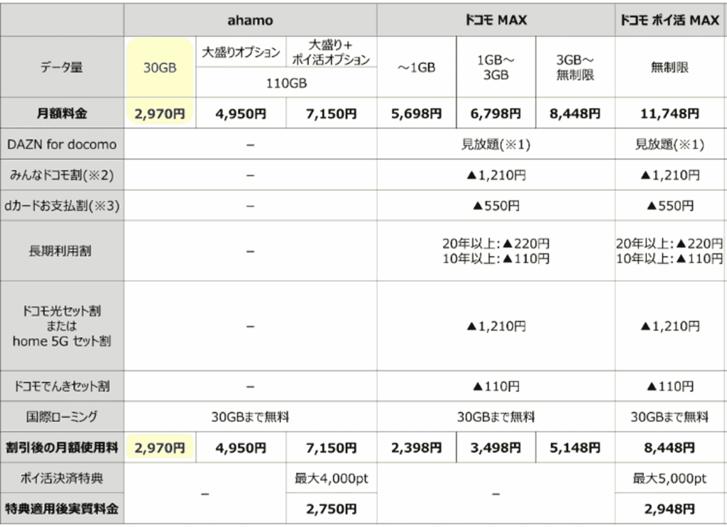 ahamo・ドコモMAX・ドコモ ポイ活 MAXの違い