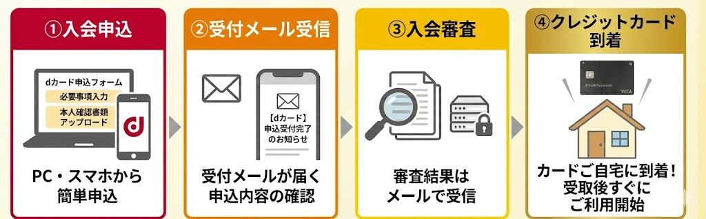 dカードの申込手順