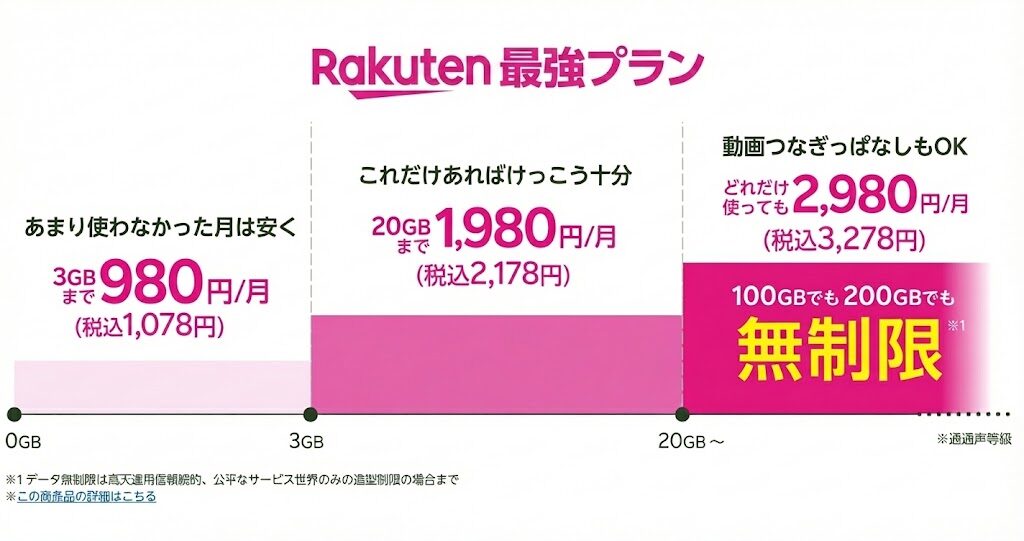 楽天最強プラン