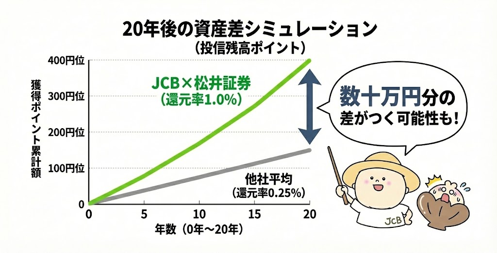 20年後の資産差シミュレーション