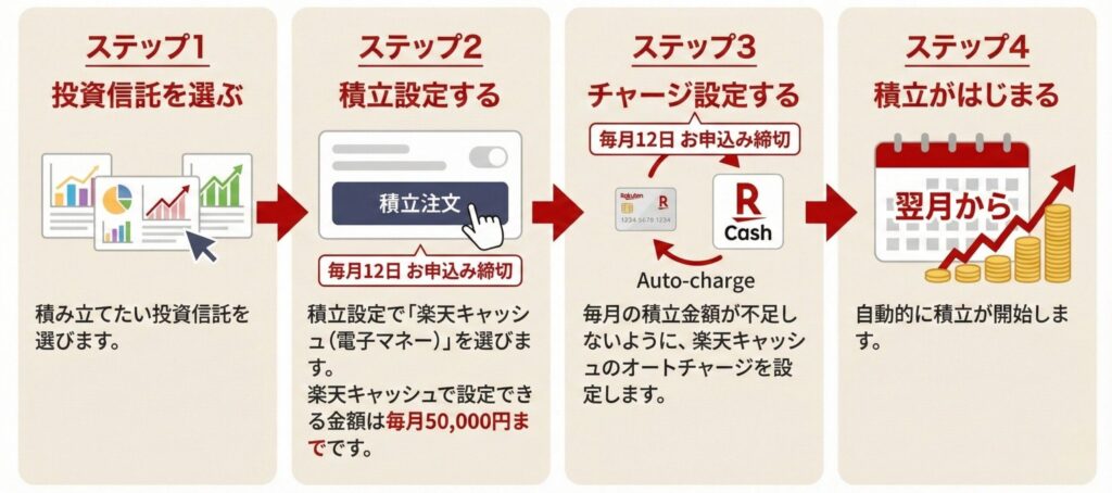 RakutenSecurity-resitration-Step1-4