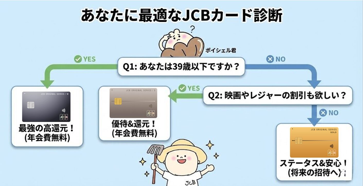 最適なJCBカード診断
