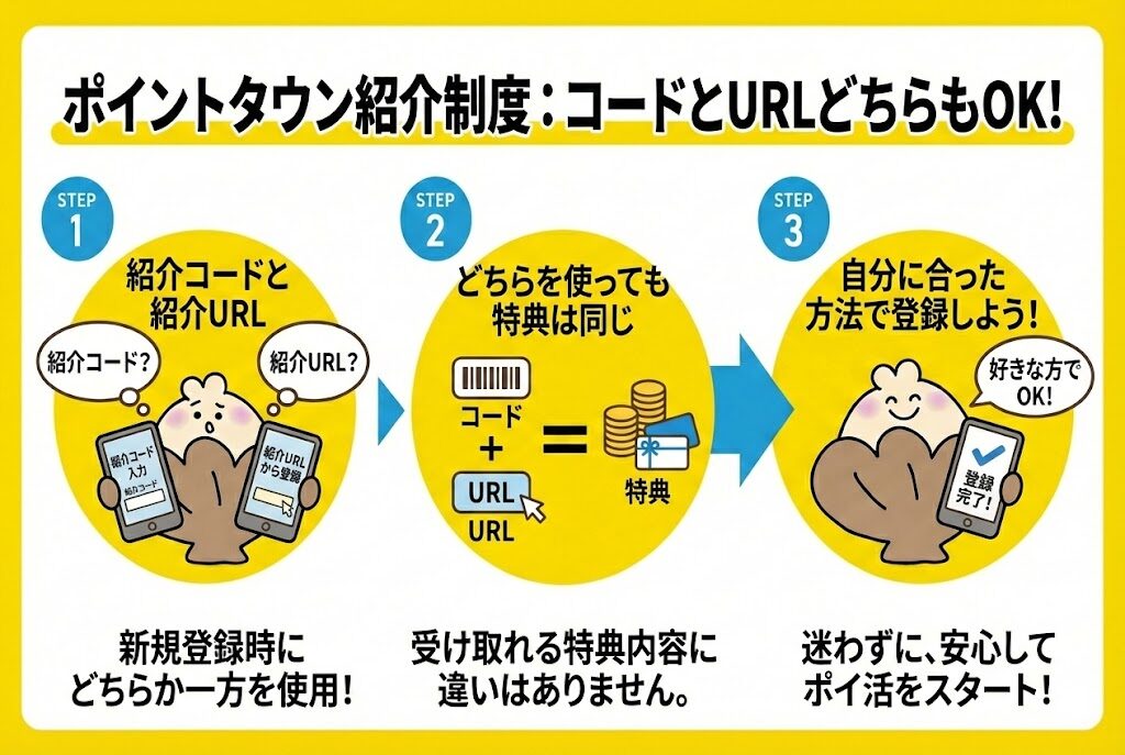 ポイントタウンコードとURL