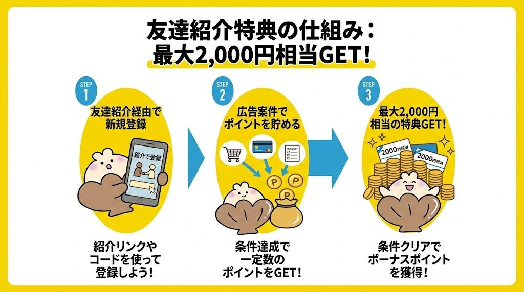 ポイントタウン紹介特典の仕組み