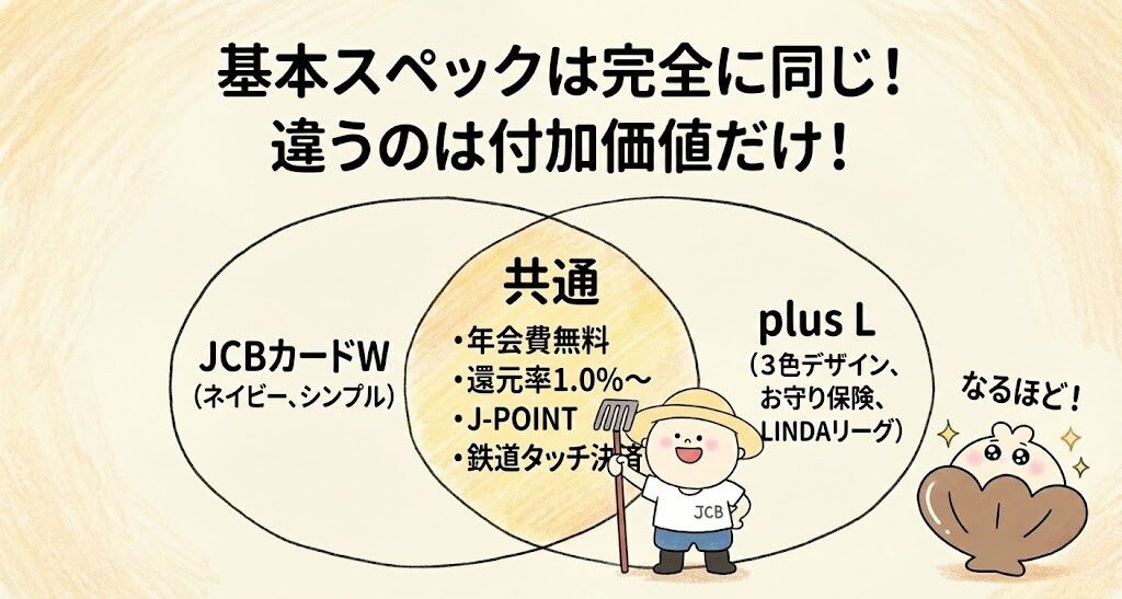 WとPlusLの決定的違い