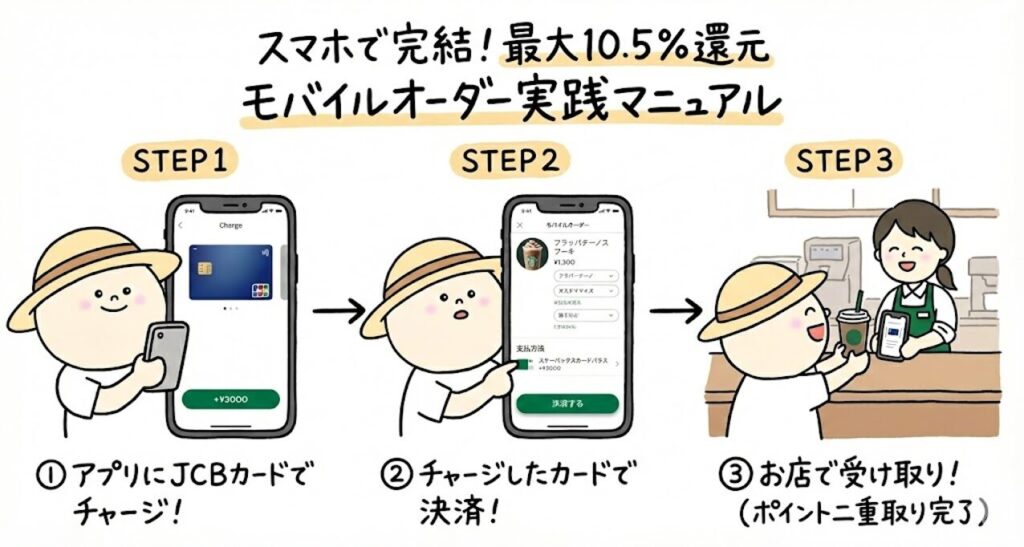 スマホで完結！還元率10.5%を叩き出す「モバイルオーダー」実践マニュアル