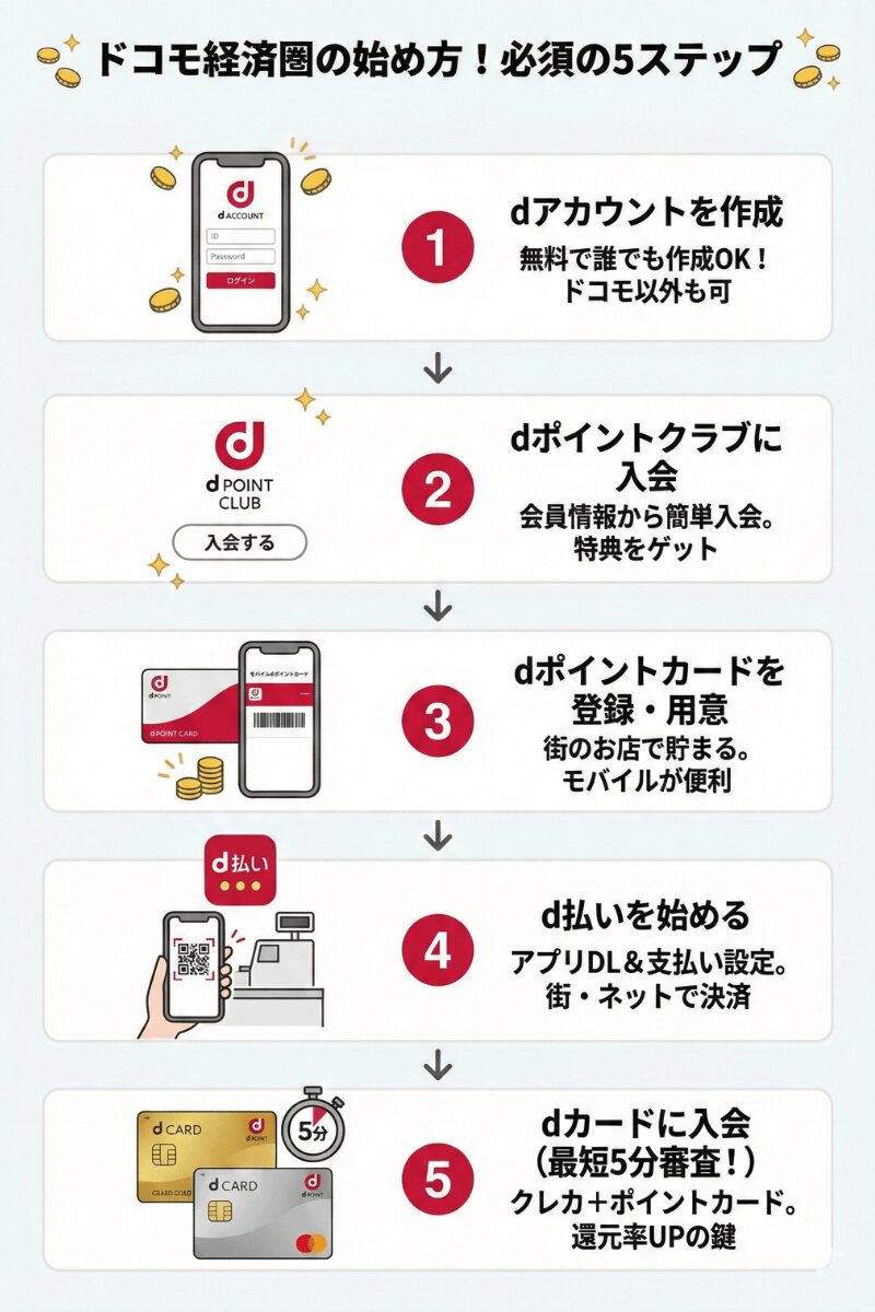 ドコモ経済圏の始め方ステップ