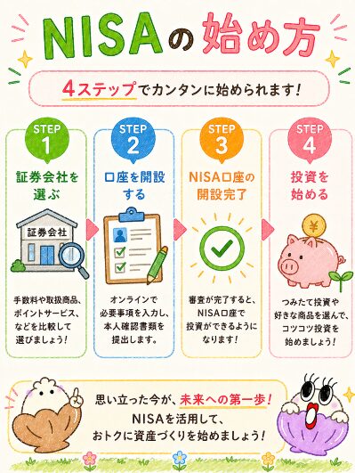 NISAの始め方｜「金融機関選び→口座開設→積立設定」の3ステップ