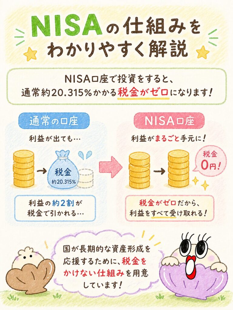 NISAの仕組みをわかりやすく解説｜「税金ゼロのお店で買い物する」イメージ