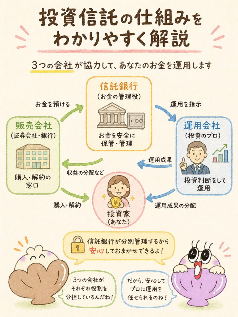 投資信託の仕組み|3つの会社が役割分担して資産を守る