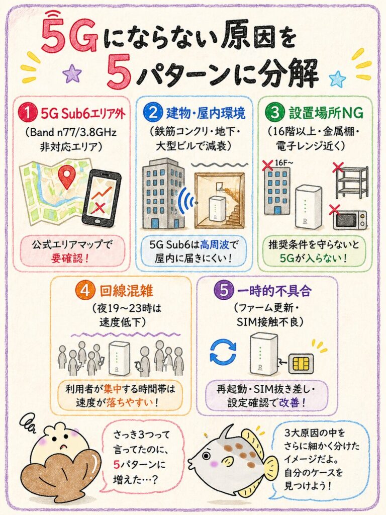 Rakuten Turbo_5G 原因 5つのパターン