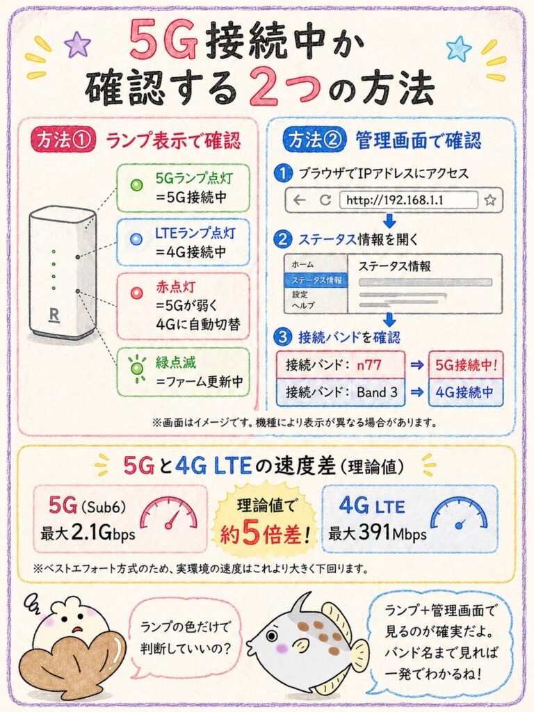 Rakuten Turbo５Gかどうかの確認