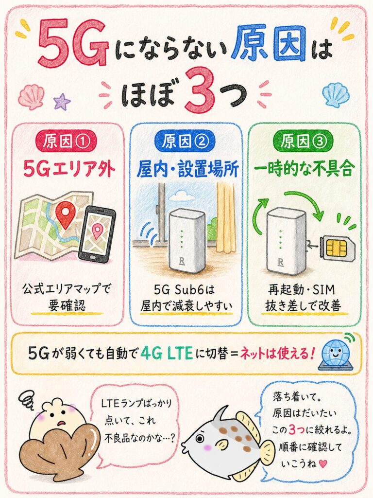 Rakuten Turbo 5Gが繋がらない原因