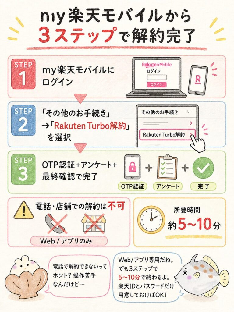 Rakuten Turboの解約手順｜3ステップで完了