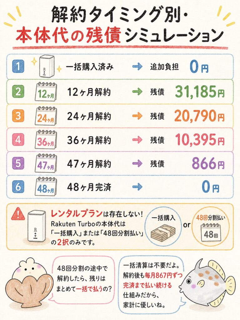 Rakuten Turbo解約時の本体代41,580円の支払いシミュレーション