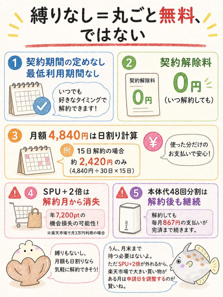 Rakuten Turboに解約金・違約金は一切なし｜縛りなしのメリットと注意点