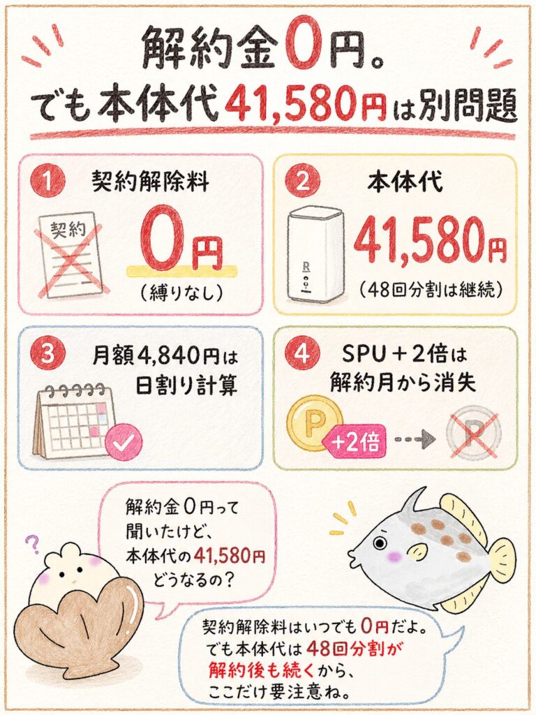 Rakuten Turbo解約金