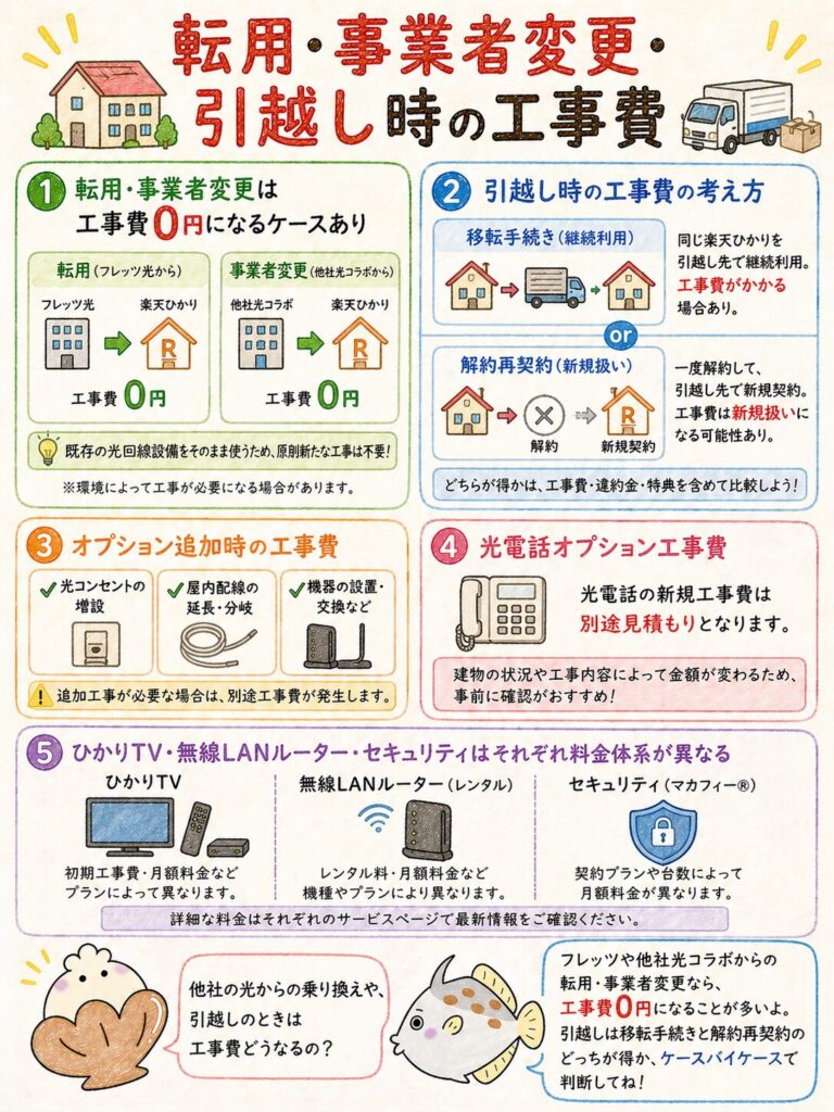 楽天ひかり 転用・事業者変更・引越し時の工事費