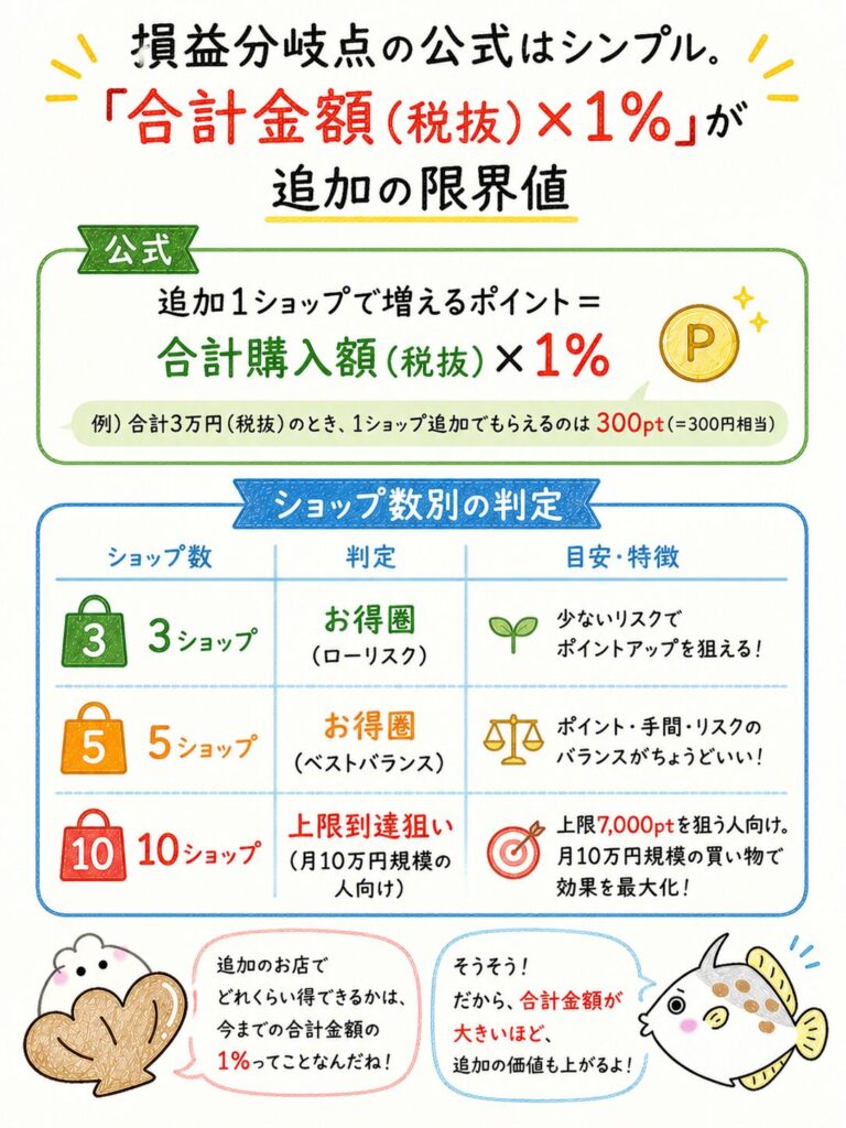 楽天買い回りの損益分岐点をわかりやすく解説