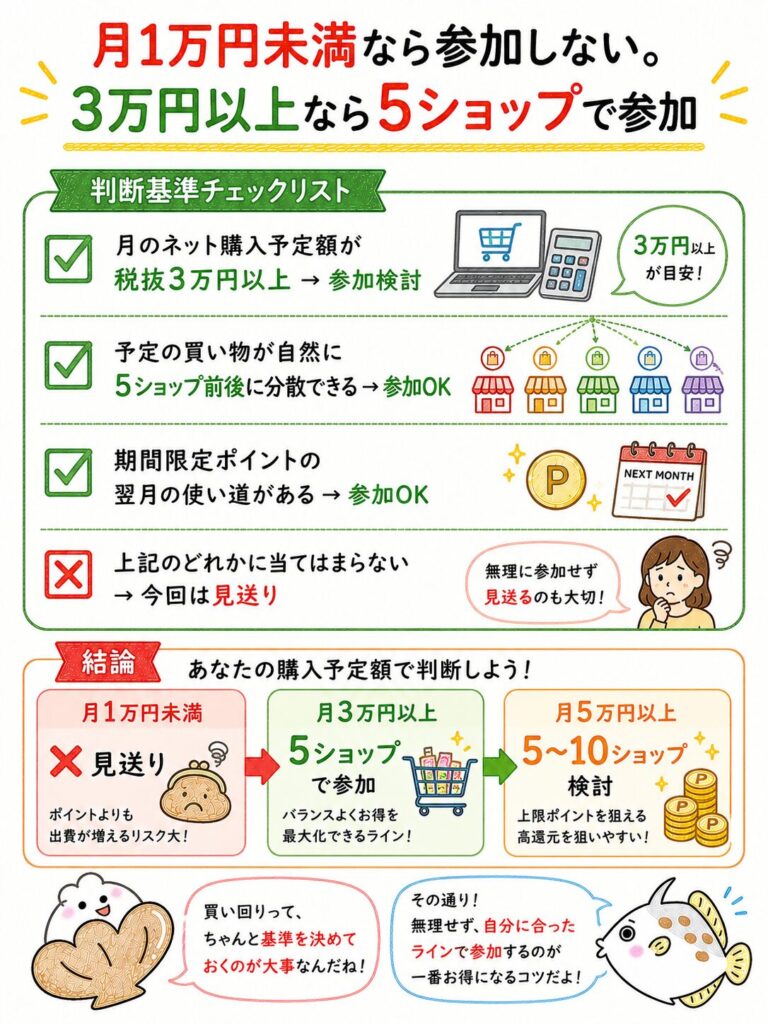 楽天買い回りは無駄かどうかの最終結論