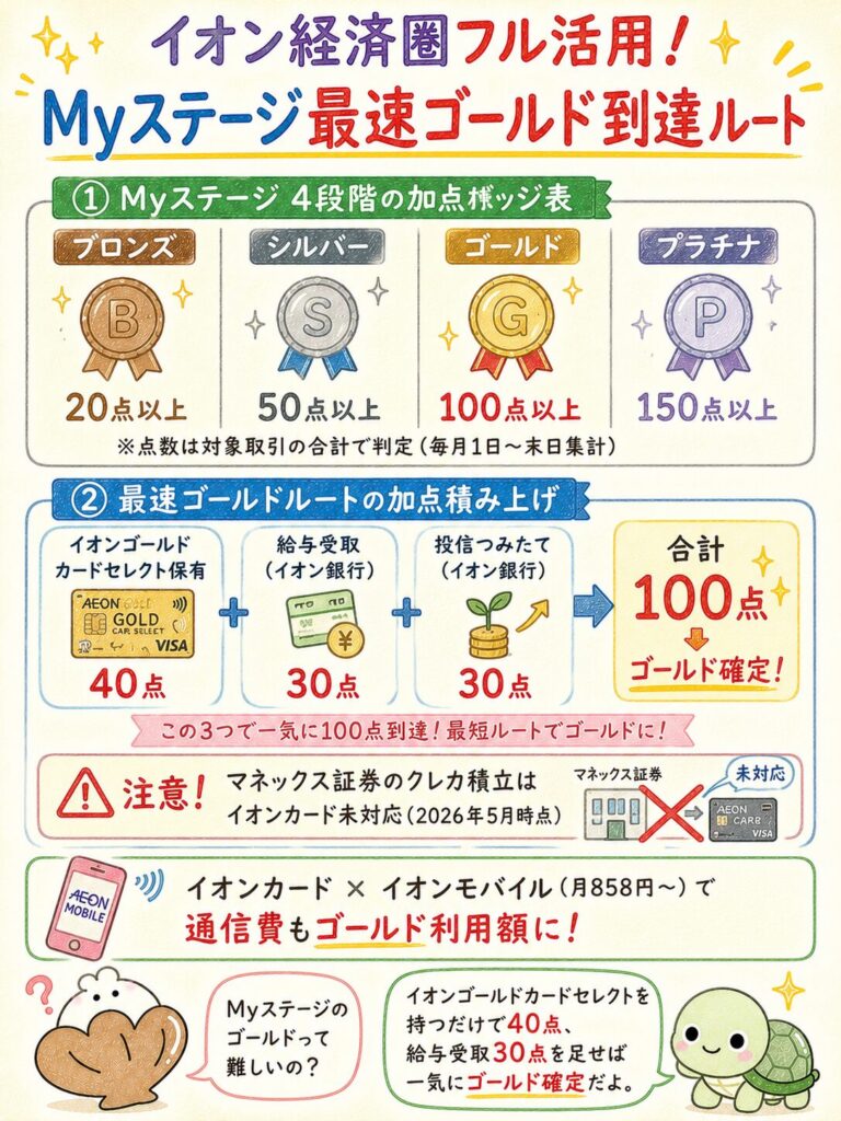 イオンカードを最大限活かす|イオン経済圏との組み合わせ