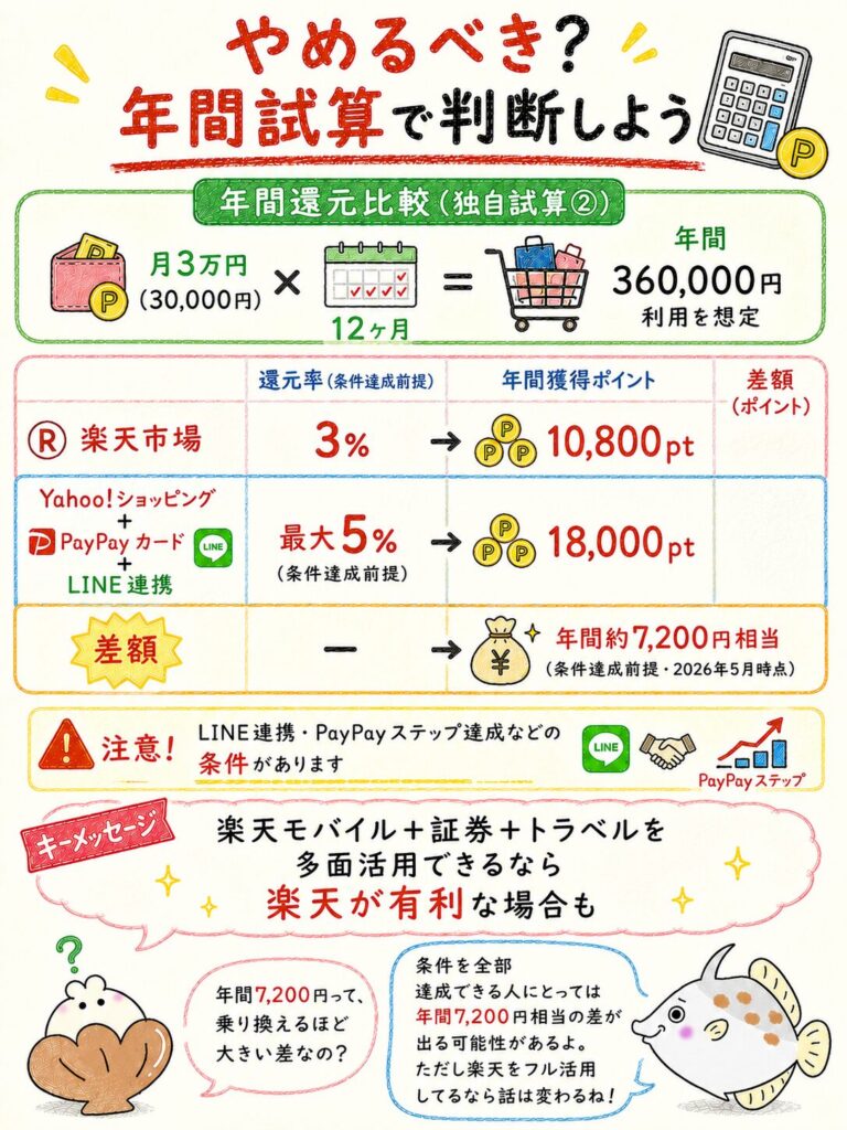 楽天経済圏は本当にやめるべき?