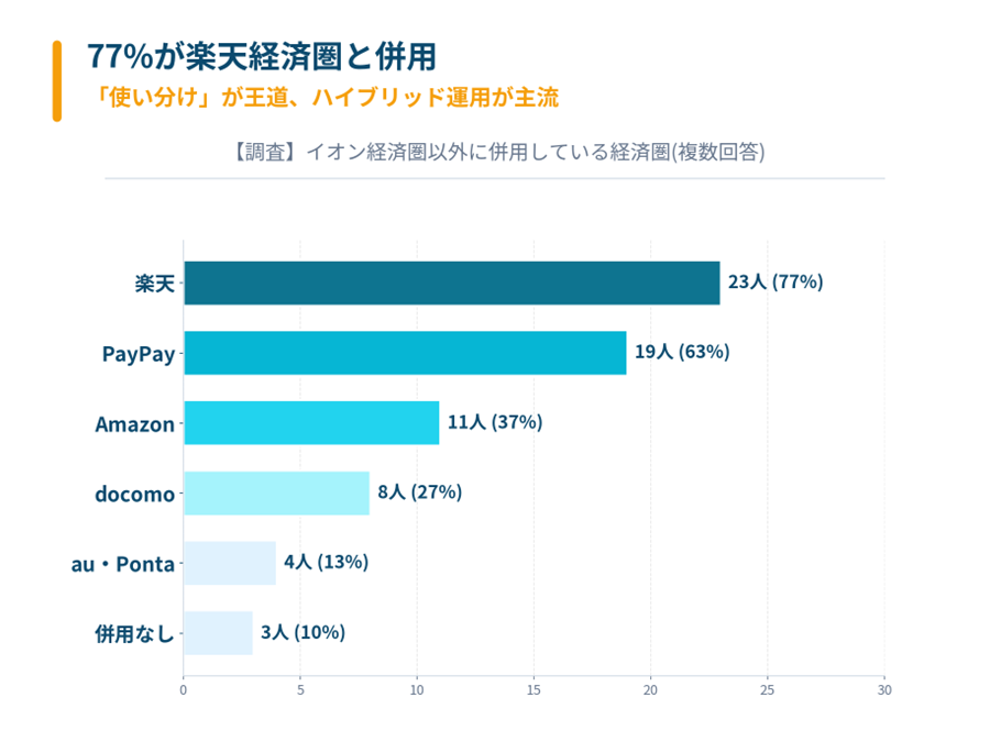 イオン経済圏　他社経済圏比較