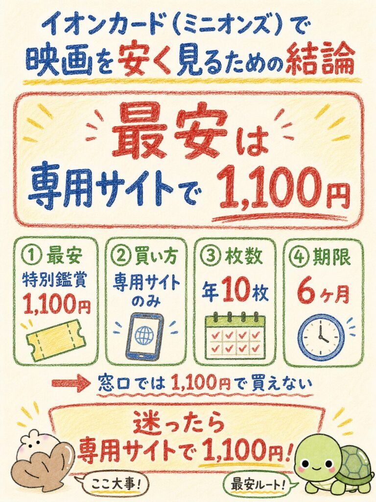 イオンカード(ミニオンズ)で映画を安く見るための結論
