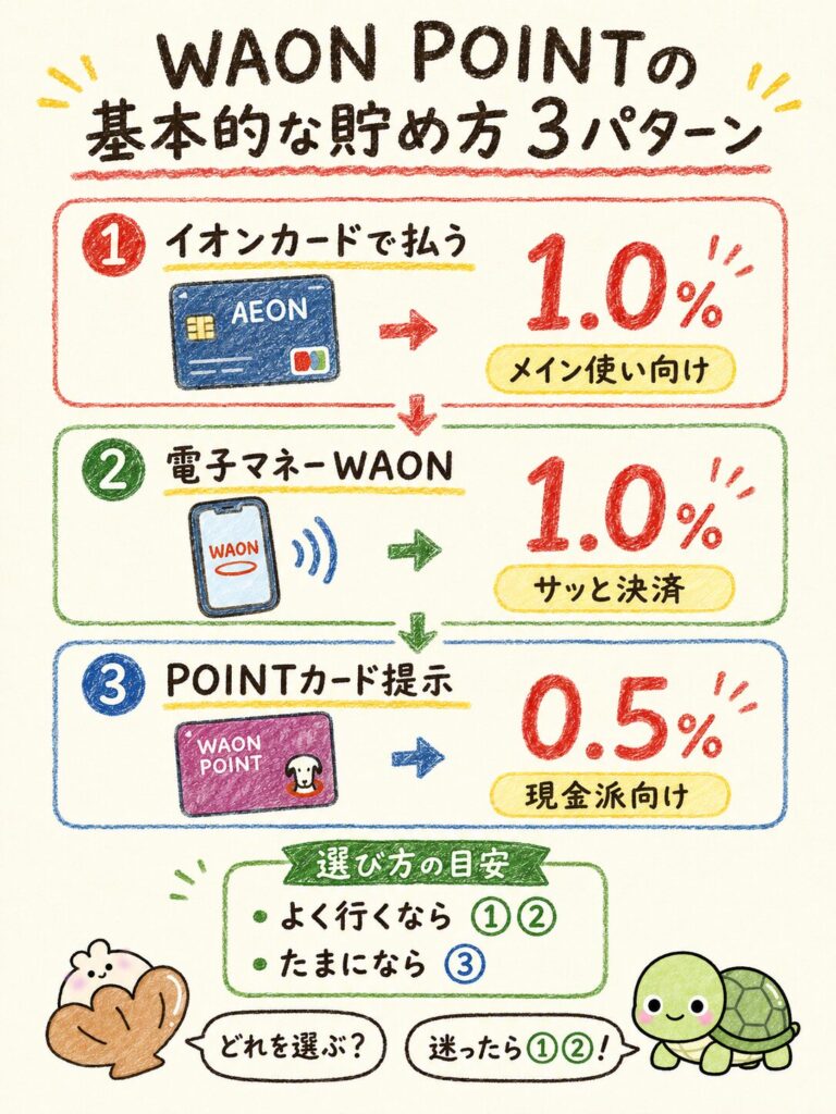WAON POINTの基本的な貯め方3パターン
