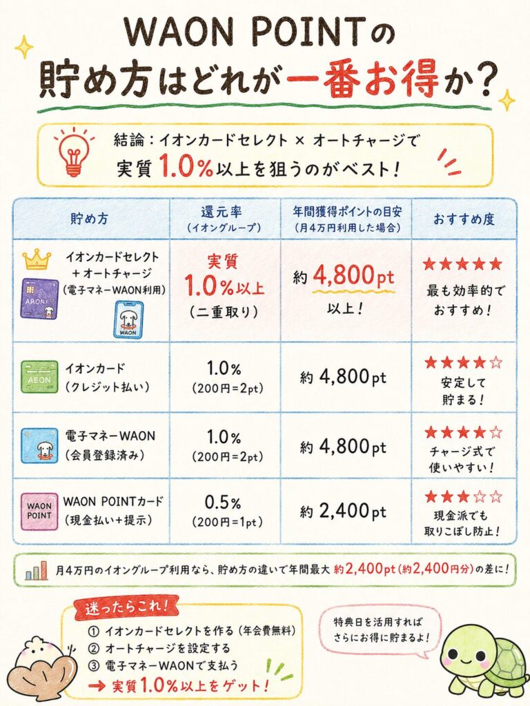 WAON POINTの貯め方はどれが一番お得か
