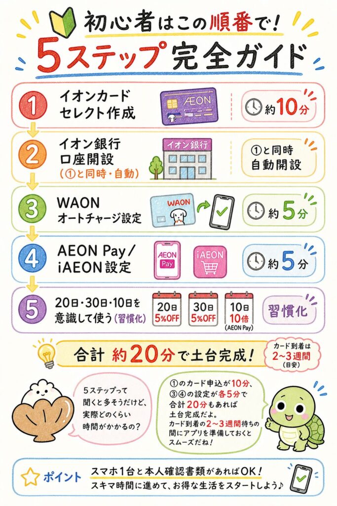 イオン経済圏の始め方5ステップ