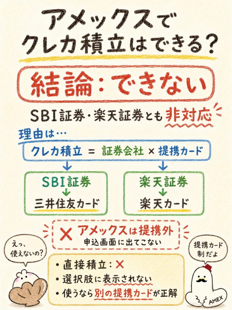 アメックスでクレカ積立はできる?