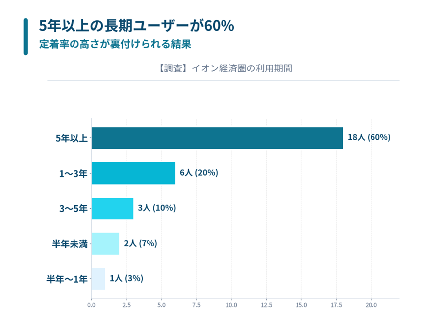 イオン経済圏　利用ユーザーの年数
