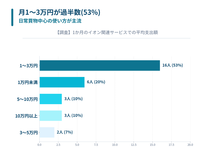 イオン経済圏　平均支出額