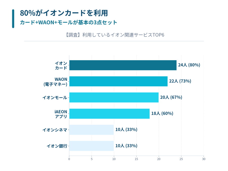 イオン経済圏　関連サービス利用率