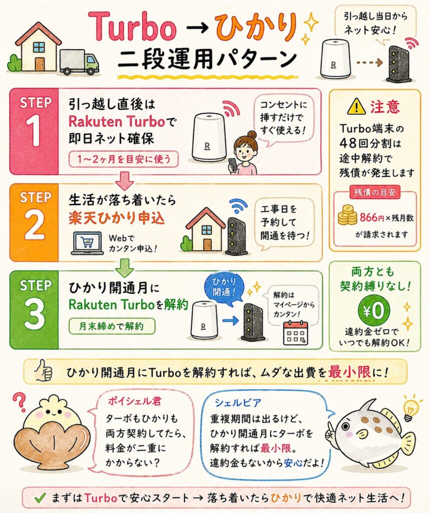 楽天ターボから楽天ひかりに乗り換える流れ