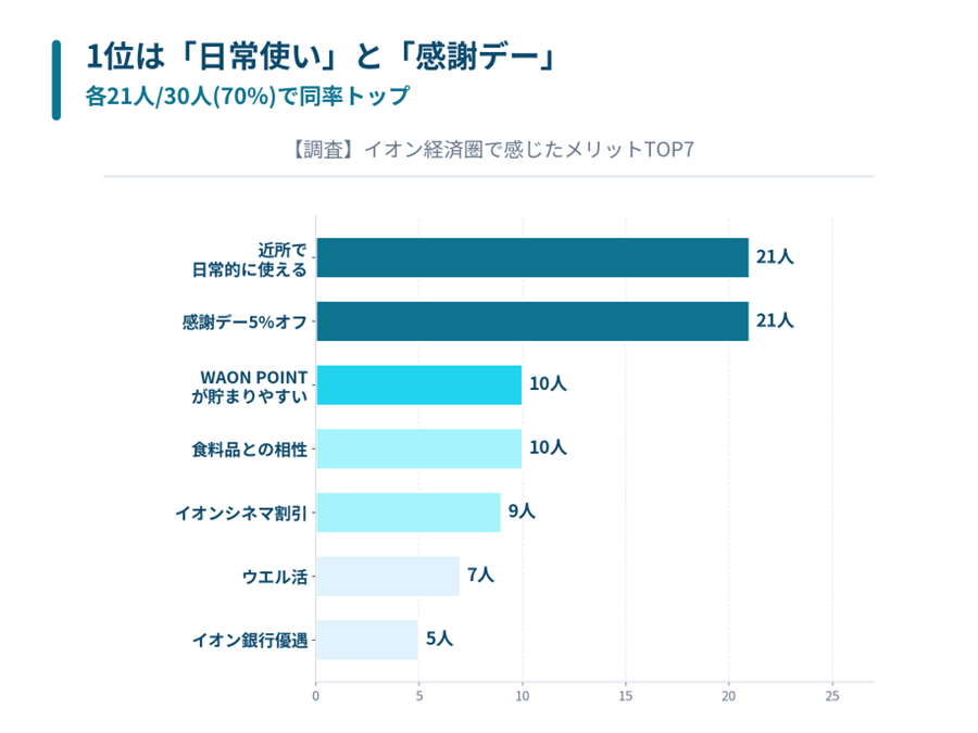 イオン経済圏　メリット