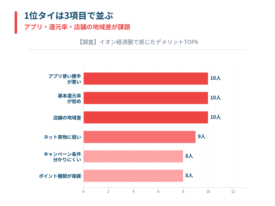 イオン経済圏デメリット