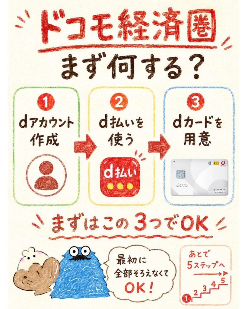 ドコモ経済圏の始め方|まず何から始めるべき?