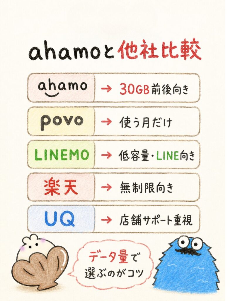 ahamoと他社プランを比較