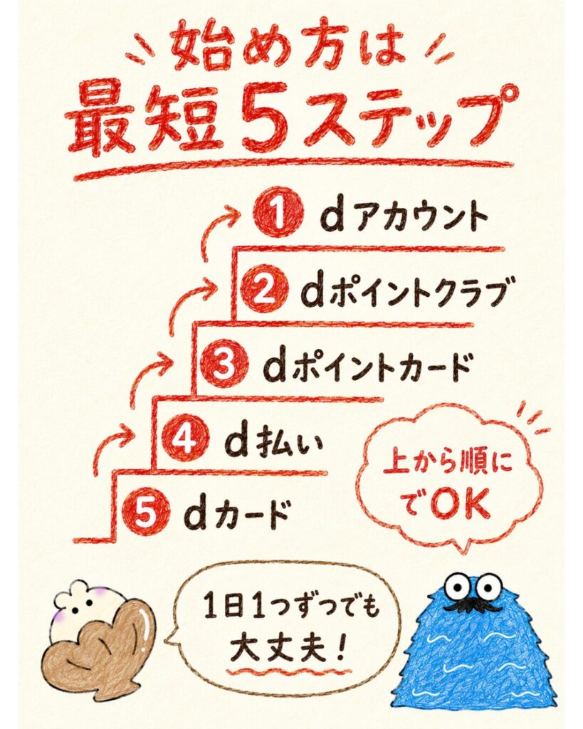 ドコモ経済圏を始める最短5ステップ