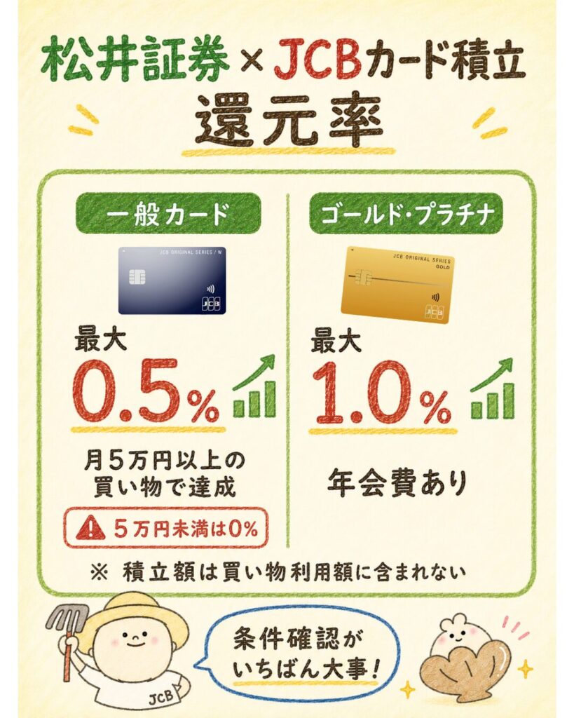 松井証券×JCBカード積立の還元率