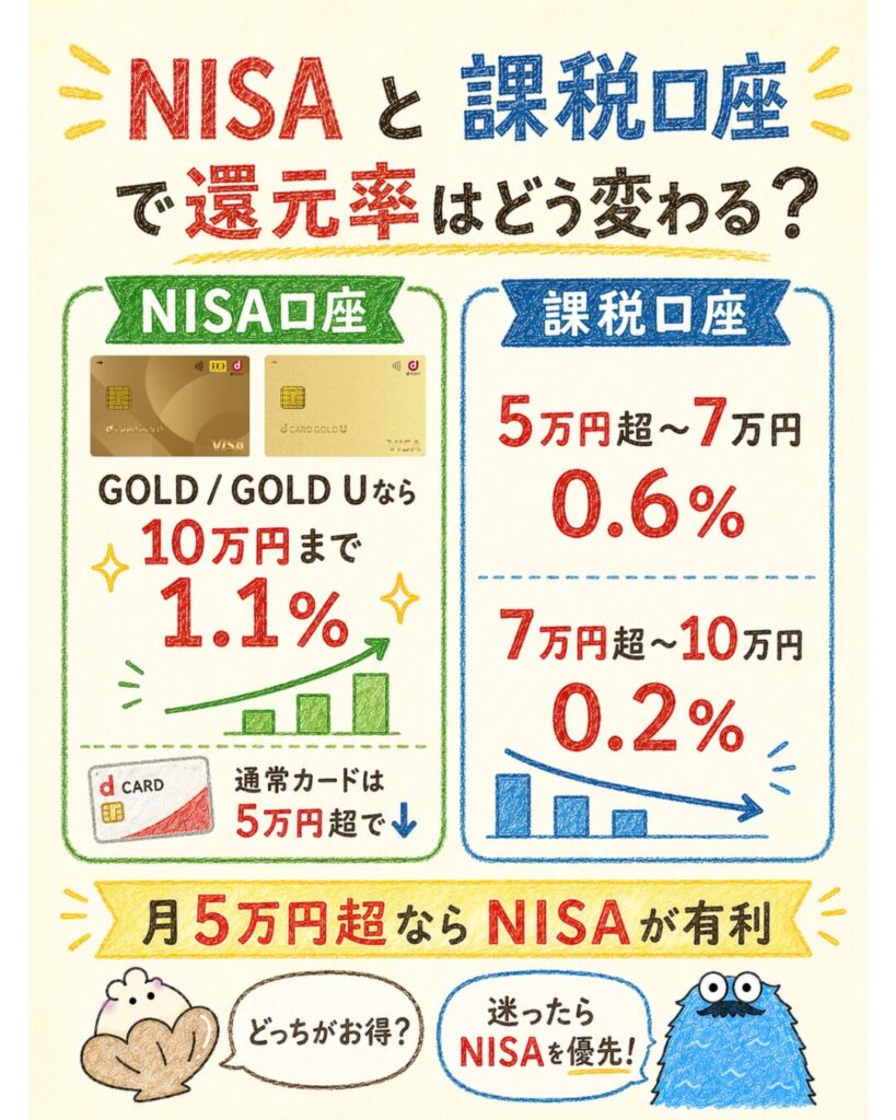 NISA口座と課税口座で還元率はどう変わる?