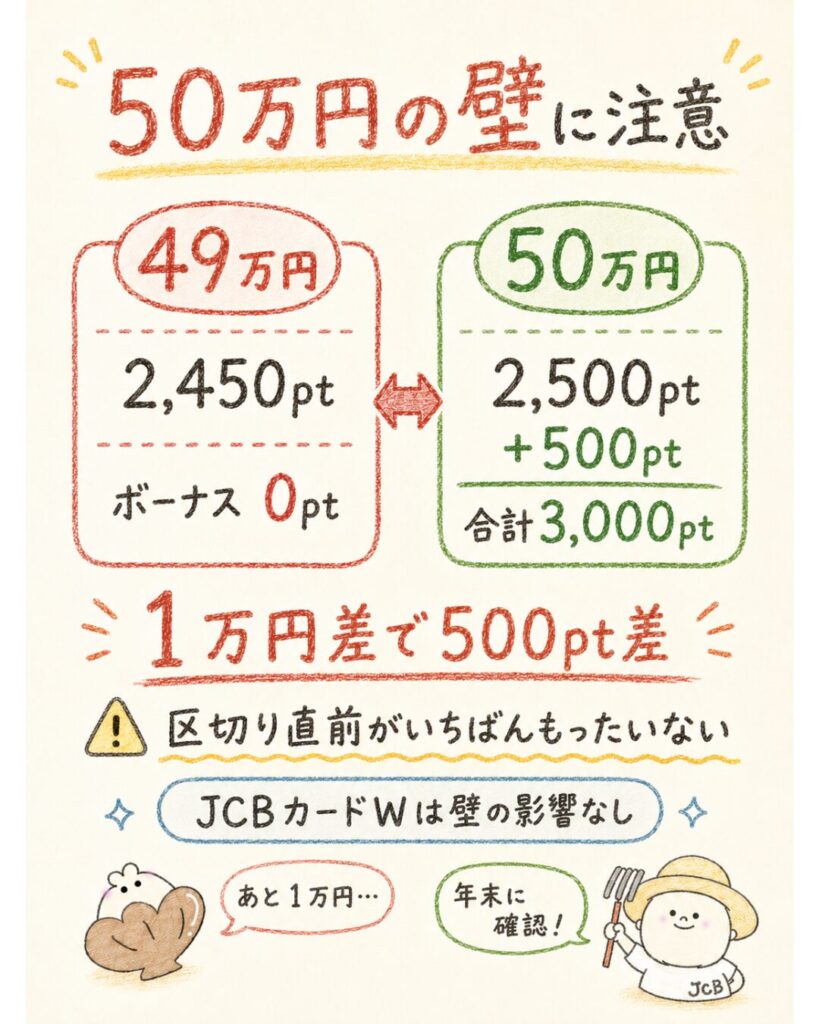 50万円の壁とは?J-POINTボーナスの注意点