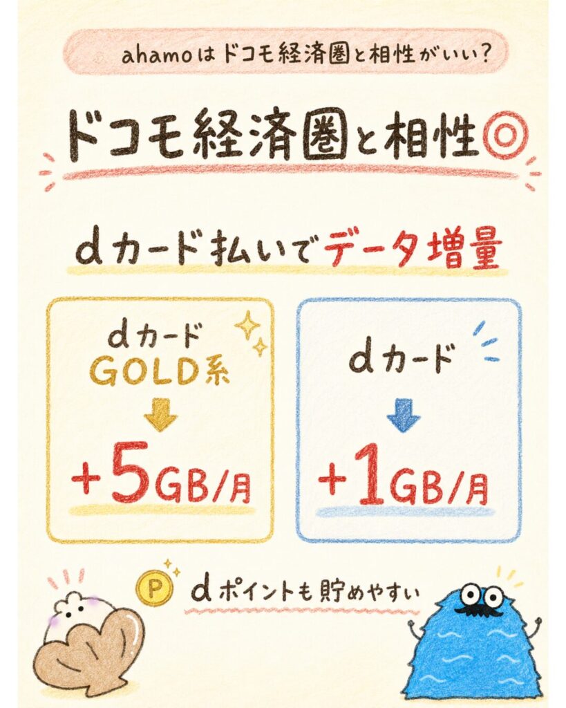 ahamoはドコモ経済圏と相性がいい？