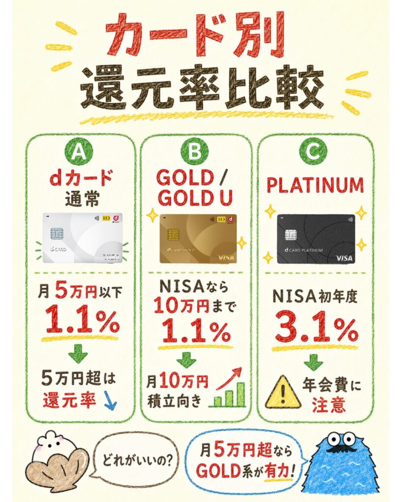 dカード積立の還元率をカード別に比較