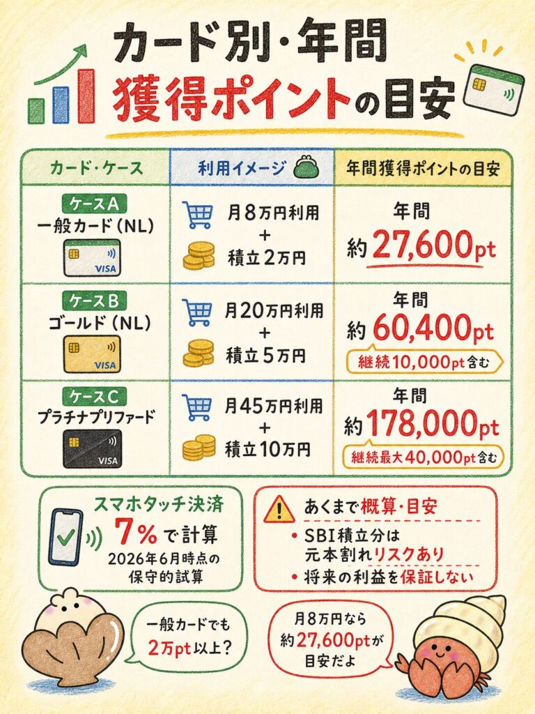 Vポイント経済圏のポイント獲得シミュレーション