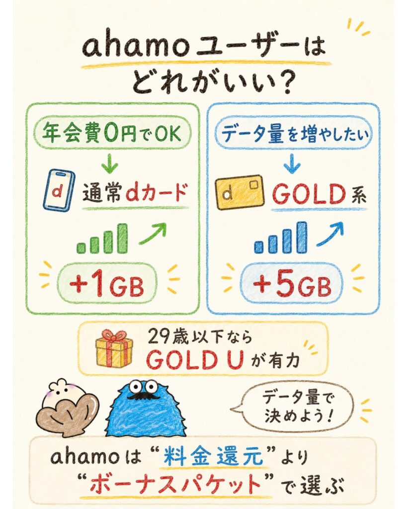 ahamoユーザーはどのdカードがおすすめ？