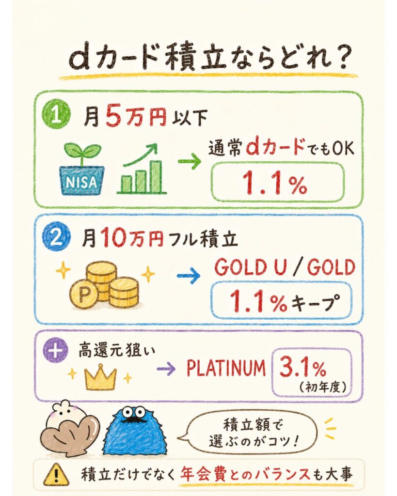 マネックス証券のdカード積立ならどれがおすすめ？