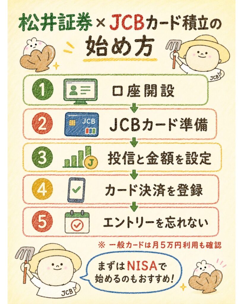 松井証券×JCBカード積立の始め方